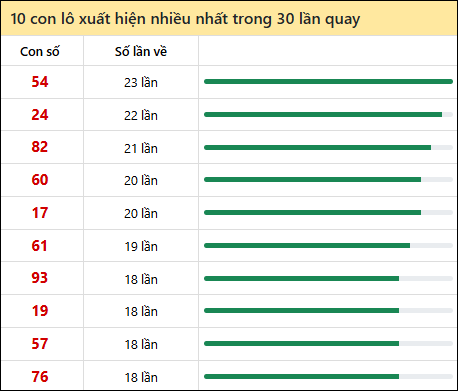 Tần suất lô XSMT về nhất trong 30 lần quay