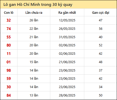 Thống kê lô gan XSHCM trong 30 kỳ quay thưởng gần đây