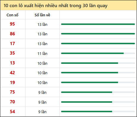 Thống kê lô tô về nhiều nhất xổ số Hồ Chí Minh trong 30 lần quay thưởng