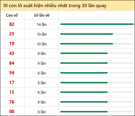 Thống kê lô tô về nhiều nhất xổ số Thừa Thiên Huế trong 30 lần quay thưởng