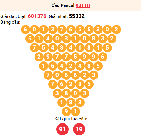 Soi cầu Pascale XSTTH 11/8/2025