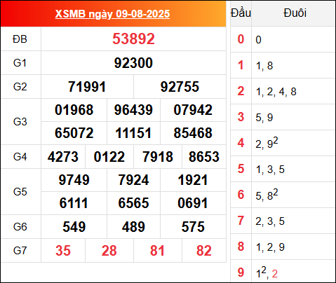 Kết quả XSMB hôm qua ngày 9/8/2025