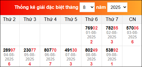 Bảng tổng hợp kết quả xổ số Miền Bắc tính đến ngày 10/8/2025
