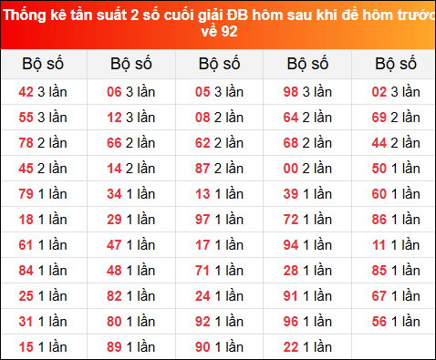 Thống kê tần suất 2 số cuối giải đặc biệt XSMB hôm sau khi đề về 92 tính đến 10/8/2025