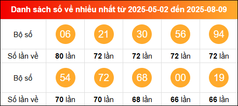Thống kê tần suất lô tô miền Bắc về nhiều nhất tính đến ngày 10/8/2025