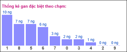 Thống kê gan đặc biệt XSMB theo chạm ngày 10/8/2025