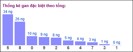 Thống kê gan đặc biệt XSMB theo tổng ngày 10/8/2025