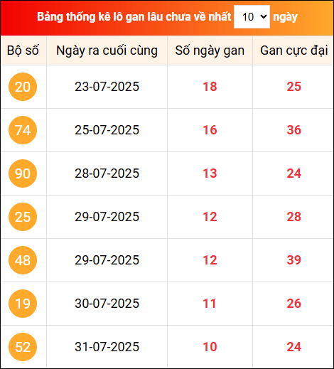 Khám phá loto gan xổ số miền Bắc 11/8/2025