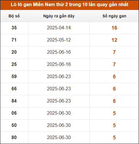 Theo dõi loto gan XSMN 11/8/2025