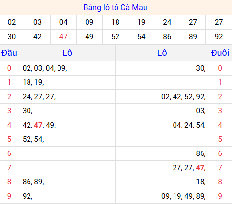 Tổng hợp loto xổ số Cà Mau về kỳ trước