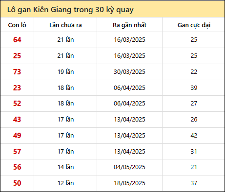 Thống kê lô gan XSKG trong 30 kỳ quay thưởng gần đây
