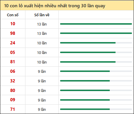 Thống kê lô tô về nhiều nhất xổ số Kiên Giang trong 30 lần quay thưởng
