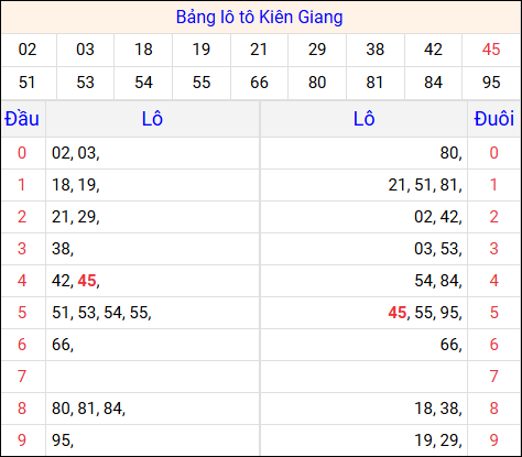 Tổng hợp loto xổ số Kiên Giang về kỳ trước