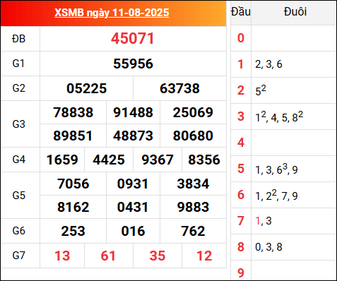 Kết quả XSMB hôm qua ngày 11/8/2025