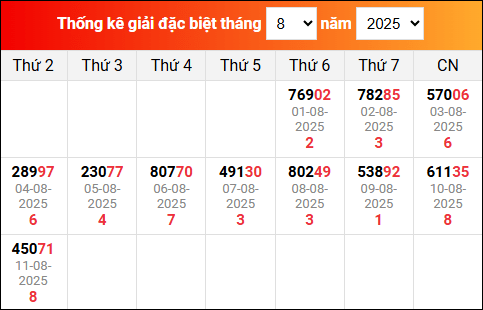 Bảng tổng hợp kết quả xổ số Miền Bắc tính đến ngày 12/8/2025