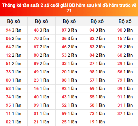Thống kê tần suất 2 số cuối giải đặc biệt XSMB hôm sau khi đề về 71 tính đến 12/8/2025