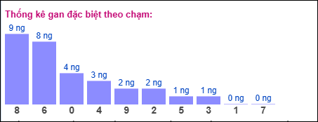 Thống kê gan đặc biệt XSMB theo chạm ngày 12/8/2025