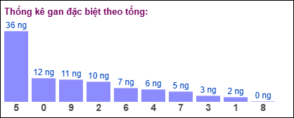 Thống kê gan đặc biệt XSMB theo tổng ngày 12/8/2025