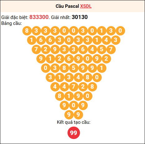 Soi cầu Pascale XSDL 10/8/2025