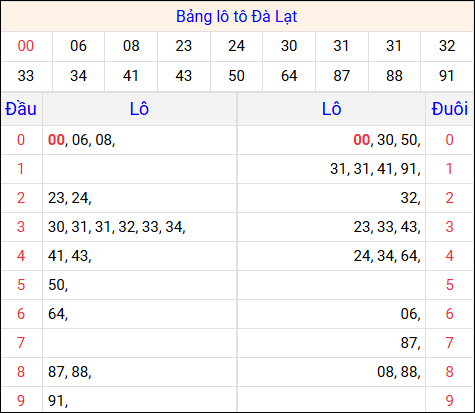 Tổng hợp loto xổ số Đà Lạt về kỳ trước