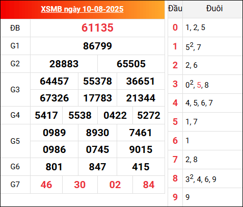 Kết quả XSMB hôm qua ngày 10/8/2025