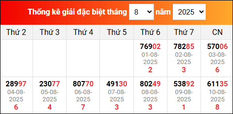 Bảng tổng hợp kết quả xổ số Miền Bắc tính đến ngày 11/8/2025