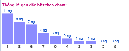 Thống kê gan đặc biệt XSMB theo chạm ngày 11/8/2025