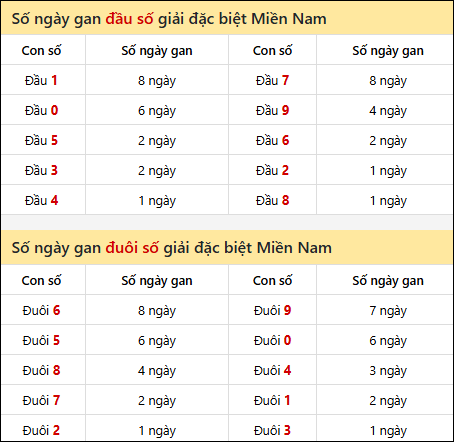 Khám phá thông tin đầu đuôi số XSMN lâu chưa về tính đến 10/8/2025