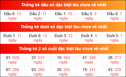 Theo dõi đầu đuôi, 2 số cuối đặc biệt XSMB lâu chưa về 10/8/2025