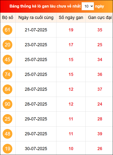 Khám phá loto gan xổ số miền Bắc 10/8/2025