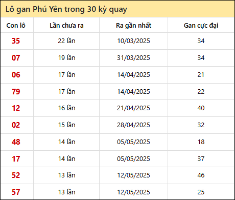 Thống kê lô gan XSPY trong 30 kỳ quay thưởng gần đây