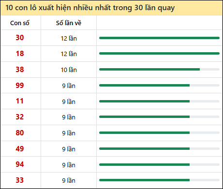 Thống kê lô tô về nhiều nhất xổ số Phú Yên trong 30 lần quay thưởng