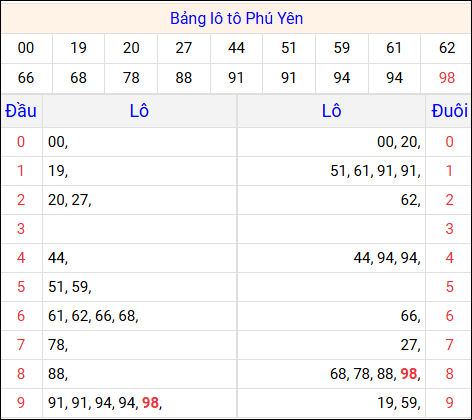 Tổng hợp loto xổ số Phú Yên về kỳ trước