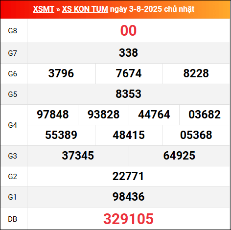 Bảng kết quả Kon Tum 3/8/2025 kỳ trước