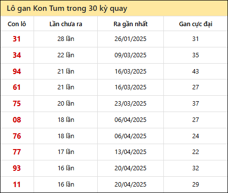 Thống kê lô gan XSKT trong 30 kỳ quay thưởng gần đây