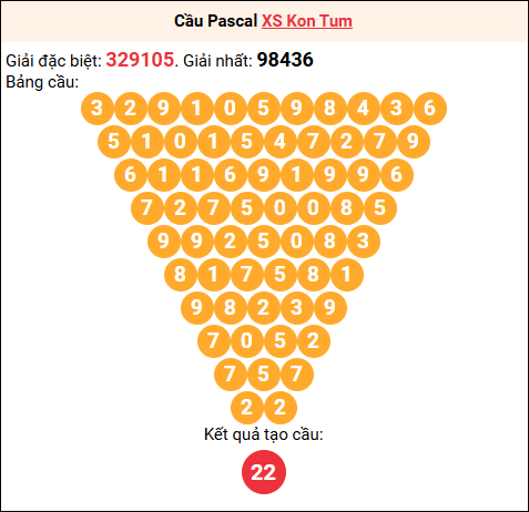 Soi cầu Pascale XSKT 3/8/2025