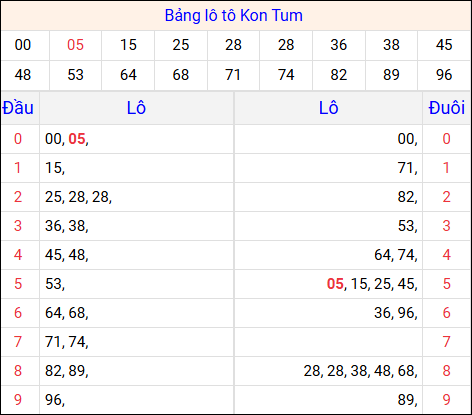 Tổng hợp loto xổ số Kon Tum về kỳ trước