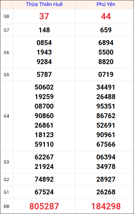 Kết quả XS miền Trung tuần trước 4/8/2025