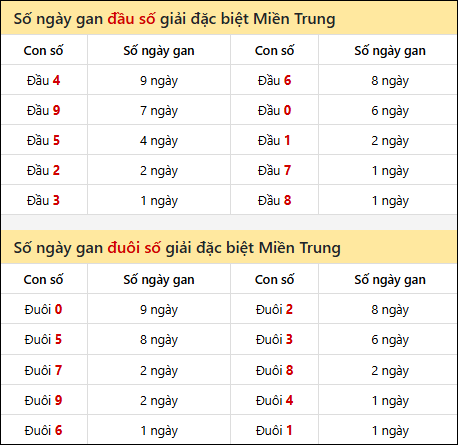 Khám phá thông tin đầu đuôi số XSMT lâu chưa về đến 11/8/2025