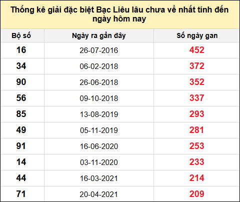 TK giải đặc biệt XSBL lâu chưa về nhất đến ngày 12/8/2025