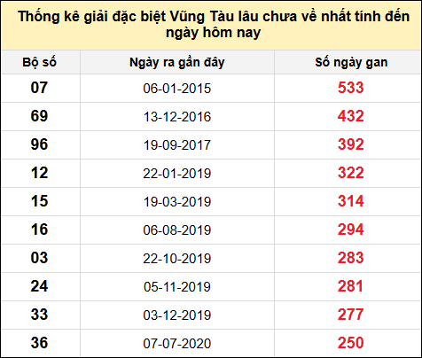 TK giải đặc biệt XSVT lâu chưa về nhất đến ngày 12/8/2025