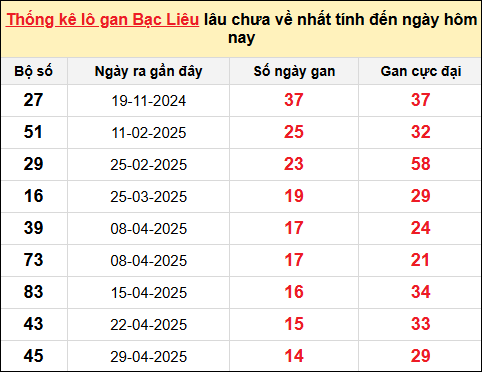TK lô gan xổ số Bạc Liêu trong 10 kỳ quay gần đây nhất đến ngày 12/8