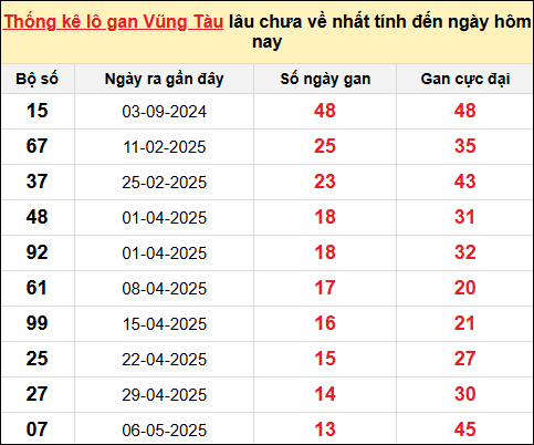 TK lô gan xổ số Vũng Tàu trong 10 kỳ quay gần đây nhất đến ngày 12/8