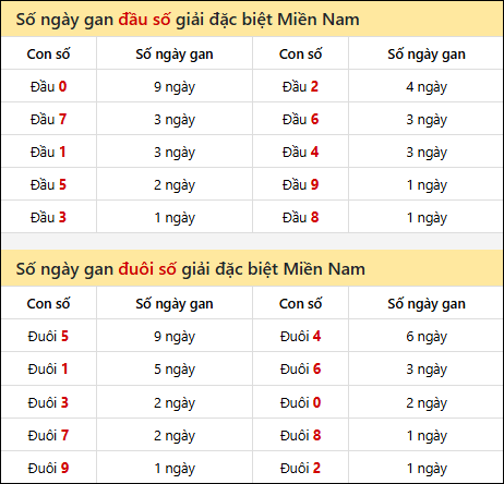 Khám phá thông tin đầu đuôi số XSMN lâu chưa về tính đến 12/8/2025