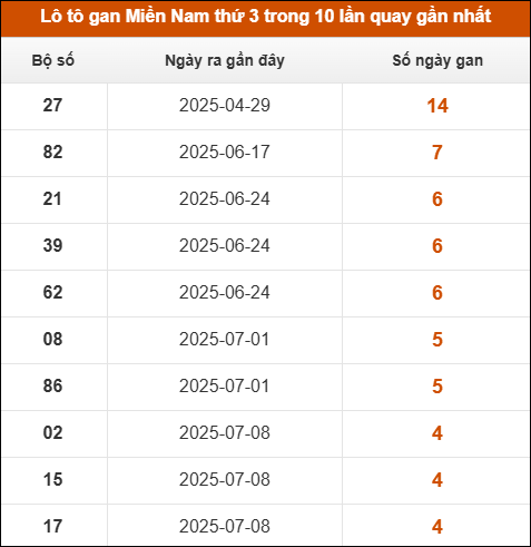 Theo dõi loto gan XSMN 12/8/2025