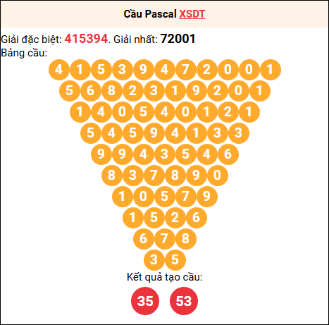 Soi cầu Pascale XSDT 11/8/2025