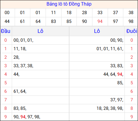 Tổng hợp loto xổ số Đồng Tháp về kỳ trước