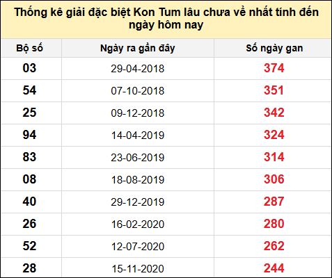 TK gan đặc biệt XSKT đến ngày 10/8/2025