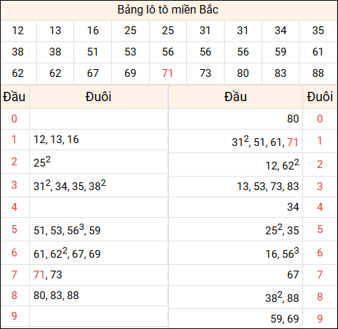 Tổng hợp loto xổ số miền Bắc đã về ngày hôm qua