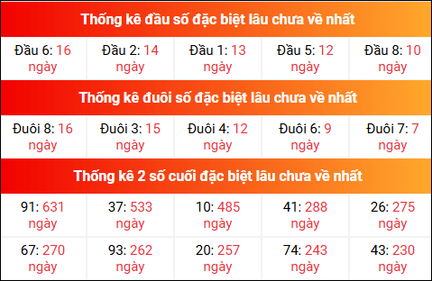 Theo dõi đầu đuôi, 2 số cuối đặc biệt XSMB lâu chưa về 12/8/2025